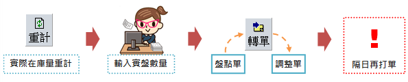 庫存盤點、倉管、ERP B2盤點流程