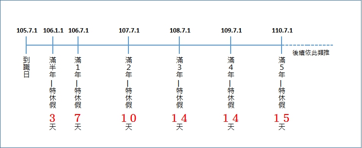 快速搞懂一例一休 圖解新版勞基法特休假計算方式 文章分享 鼎新a1商務應用雲